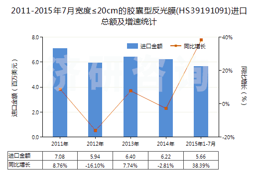 2011-2015年7月寬度≤20cm的膠囊型反光膜(HS39191091)進(jìn)口總額及增速統(tǒng)計(jì)